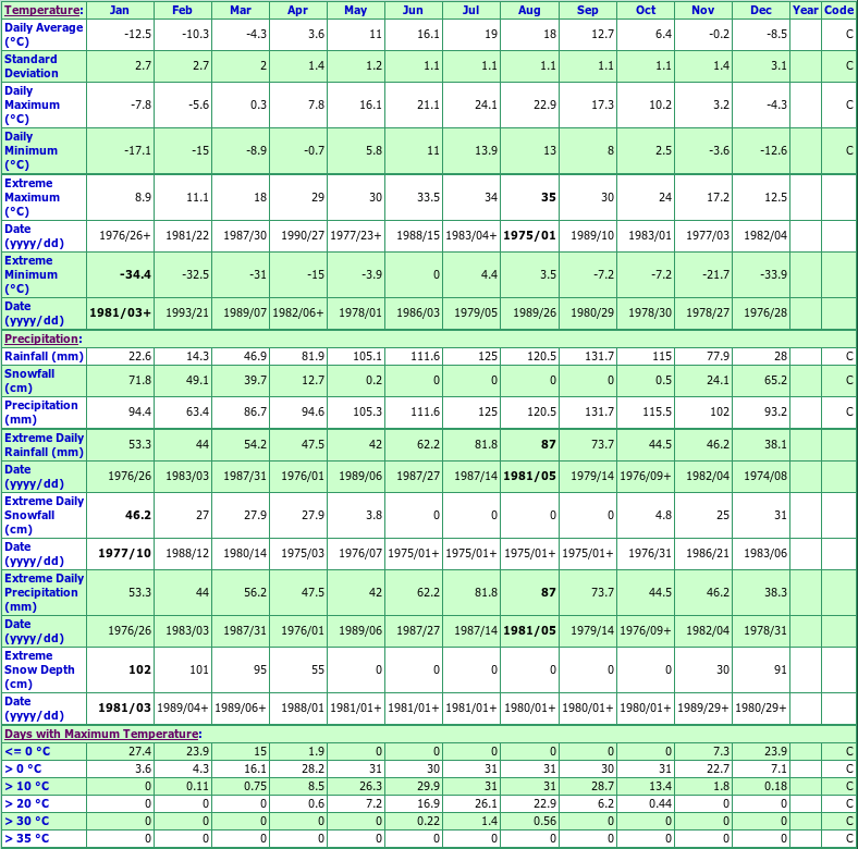 Ste Anne De Beaupre Climate Data Chart